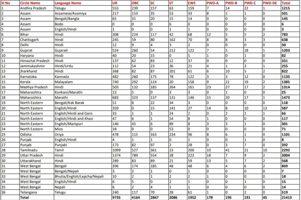 Post Office GDS Vacancy Details